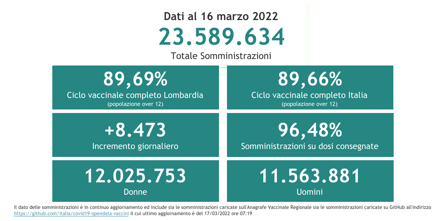 Dati 16 marzo 2022