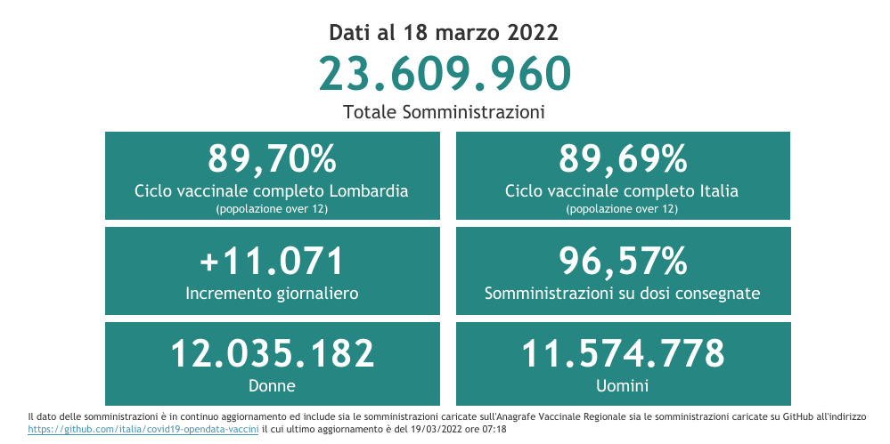 Dati 18 marzo 2022