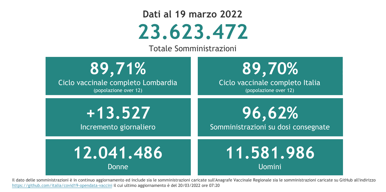 Dati 19 marzo 2022