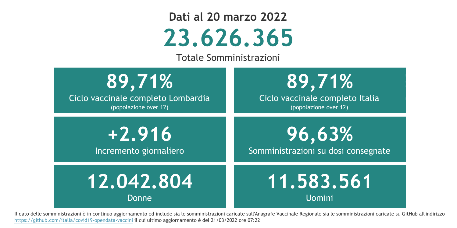 Dati 20 marzo 2022