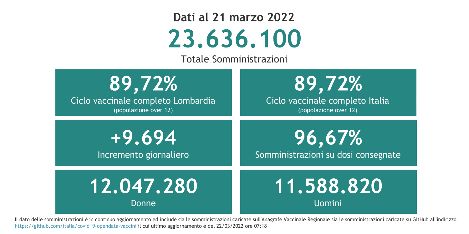 Dati 21 marzo 2022