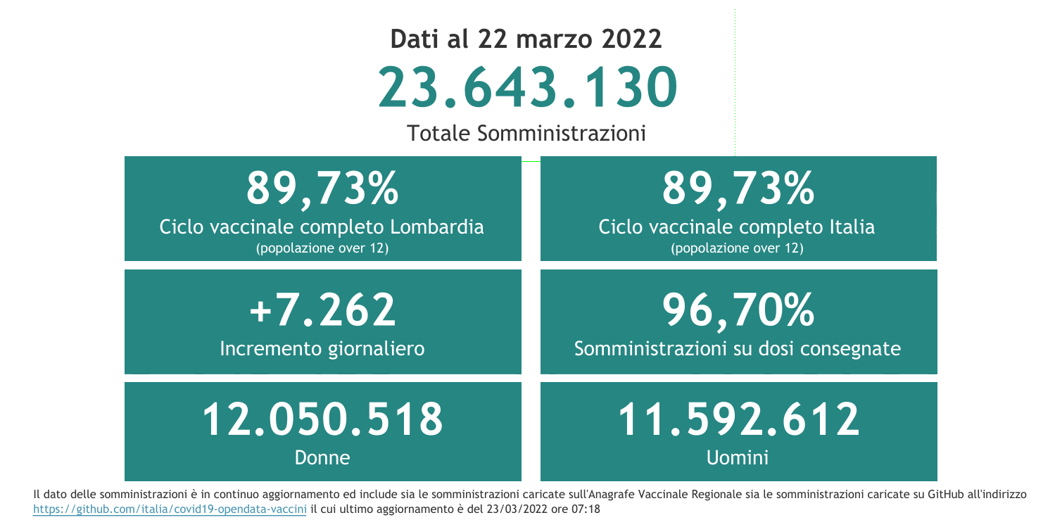 Dati 22 marzo 2022