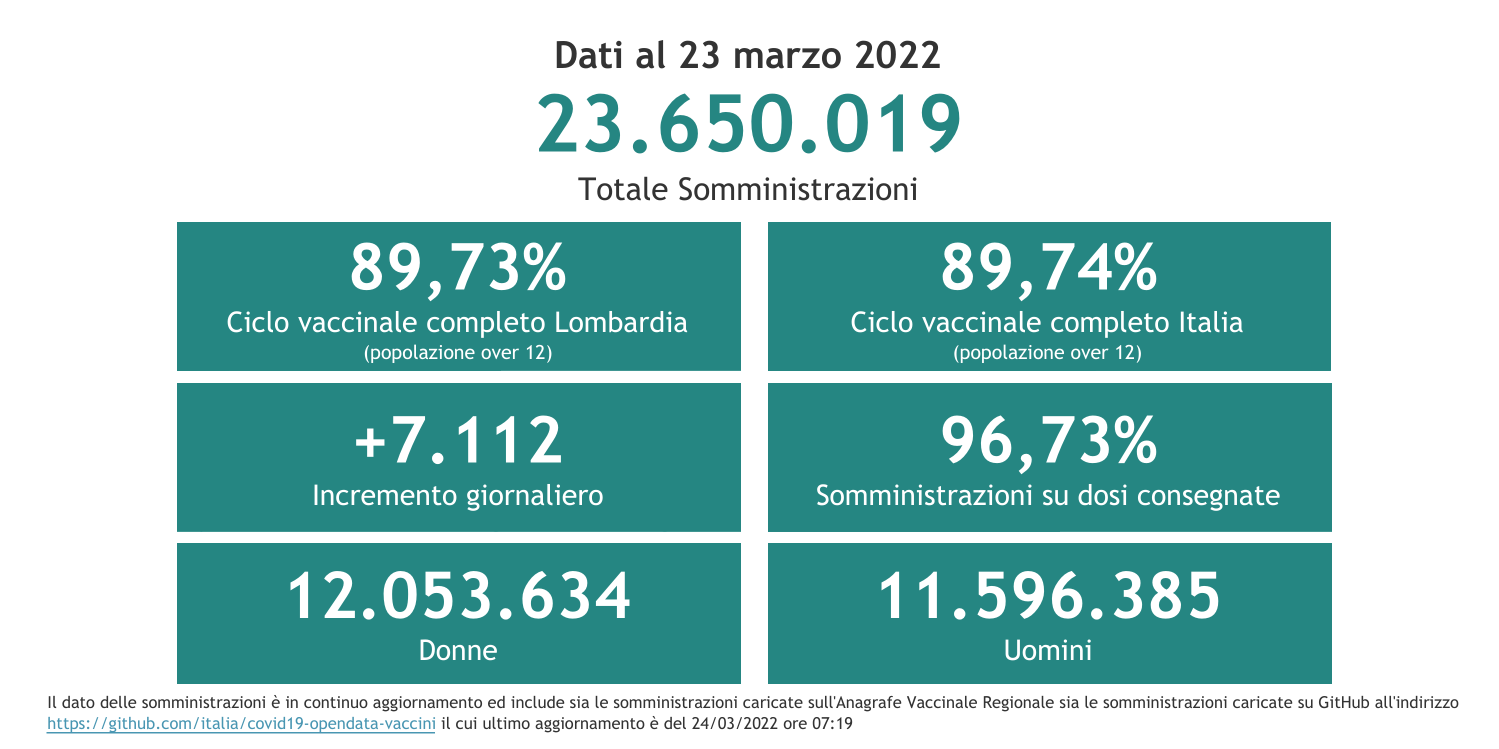 Dati 23 marzo 2022