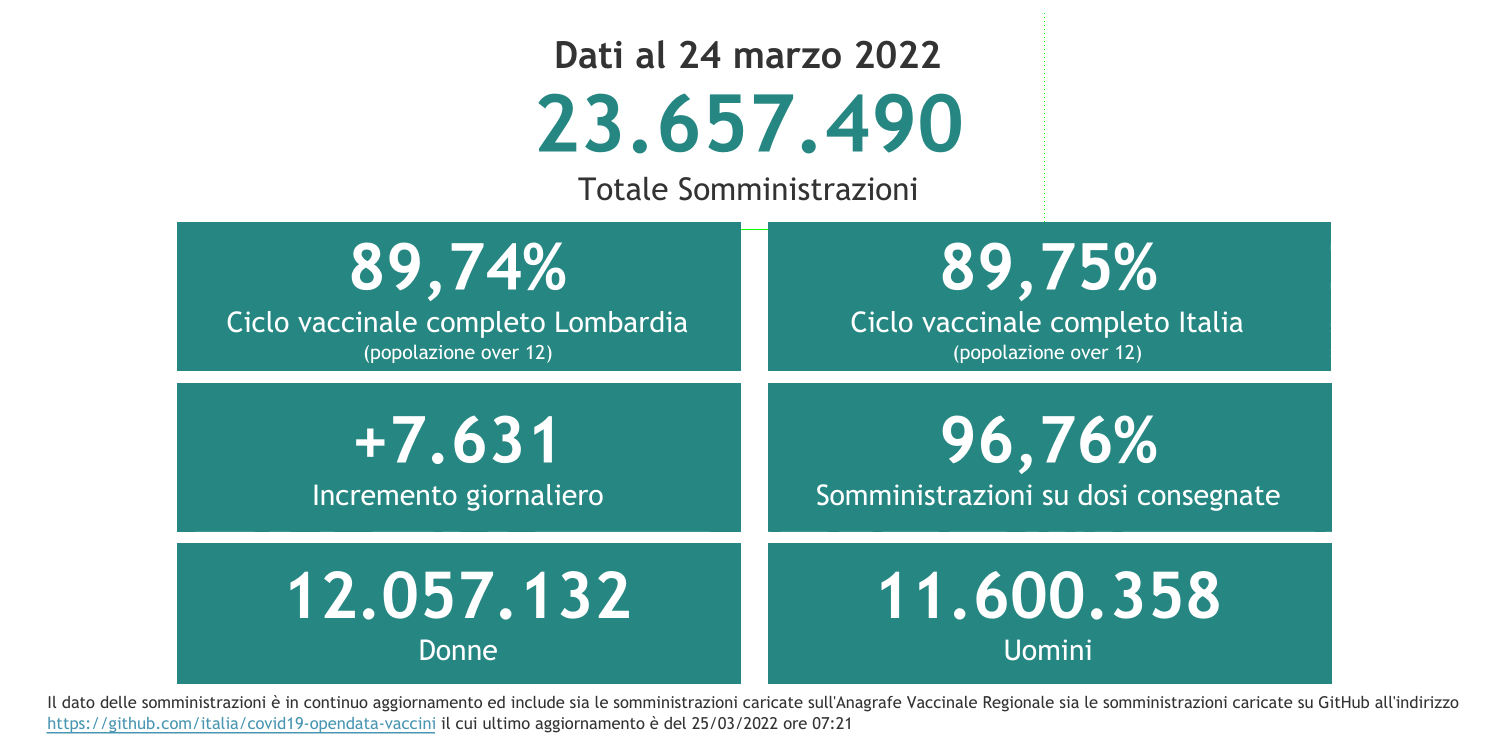 Dati 24 marzo 2022