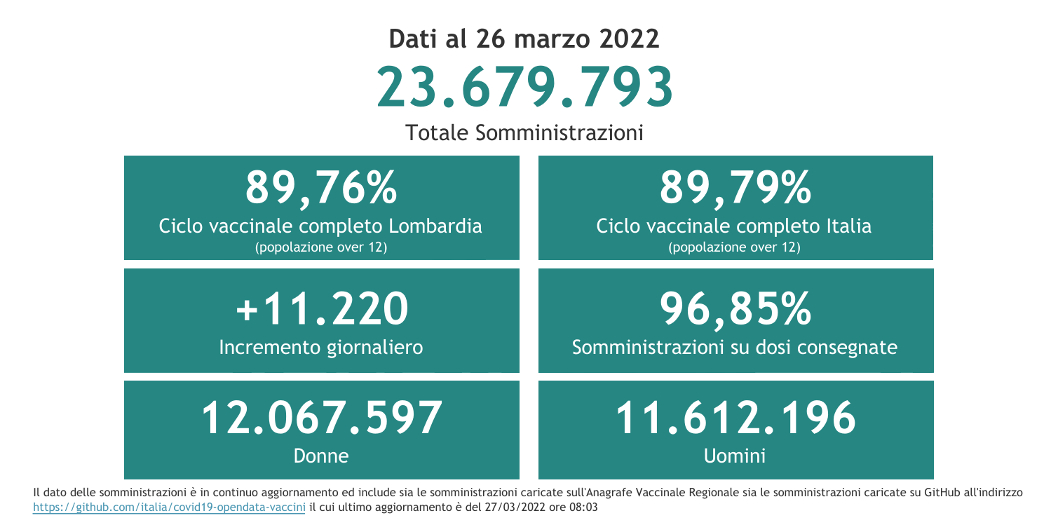 Dati 26 marzo 2022