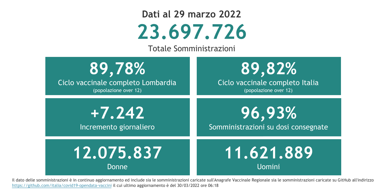 Dati 29 marzo 2022