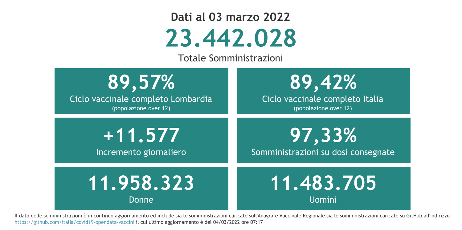 Dati 3 marzo 2022