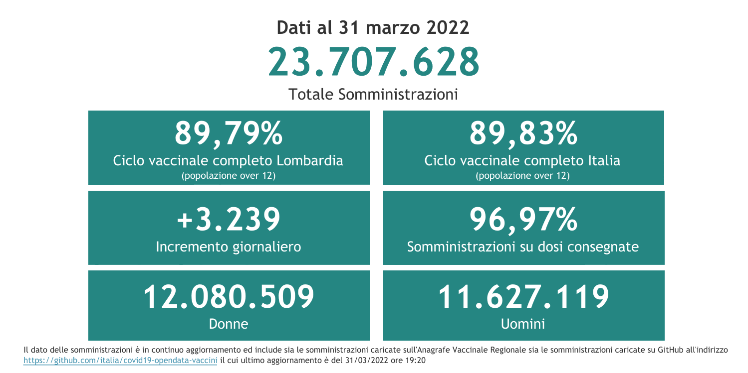 Dati 31 marzo 2022