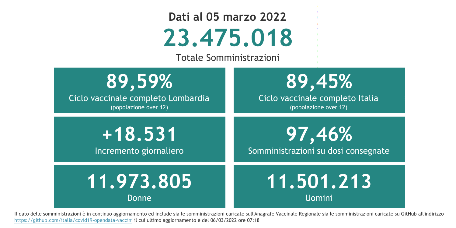 Dati 5 marzo 2022