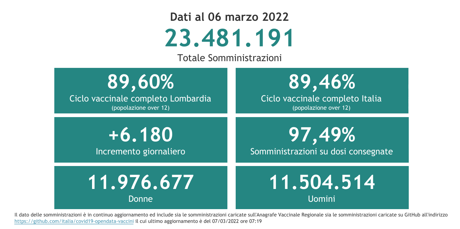 Dati 6 marzo 2022