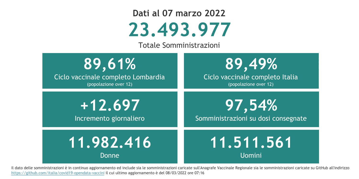 Dati 7 marzo 2022