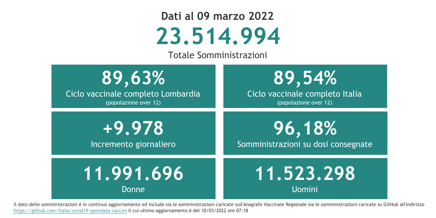 Dati 9 marzo 2022