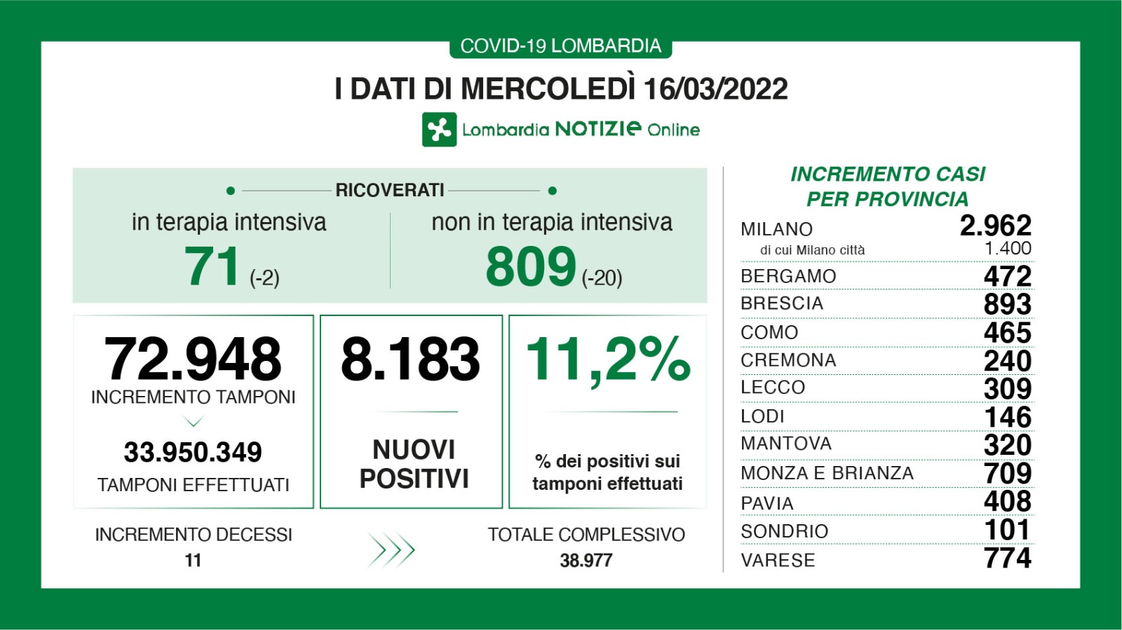 Dati generali 16 marzo