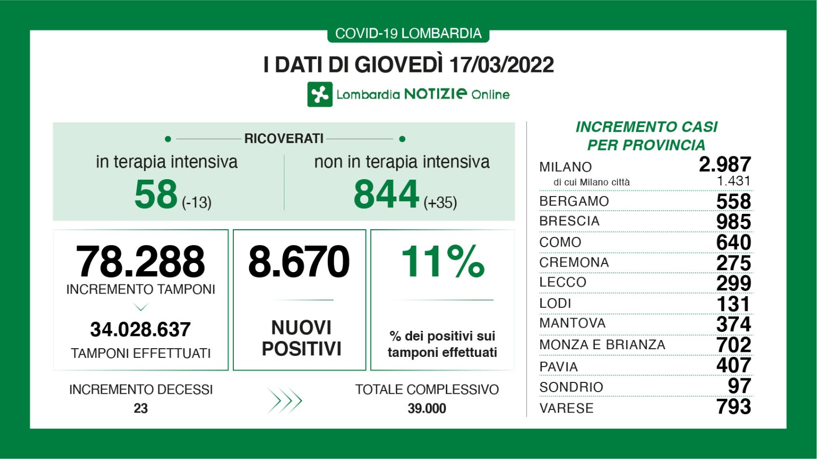 Dati generali 17 marzo