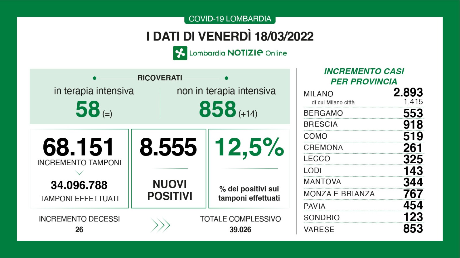 Dati generali 18 marzo