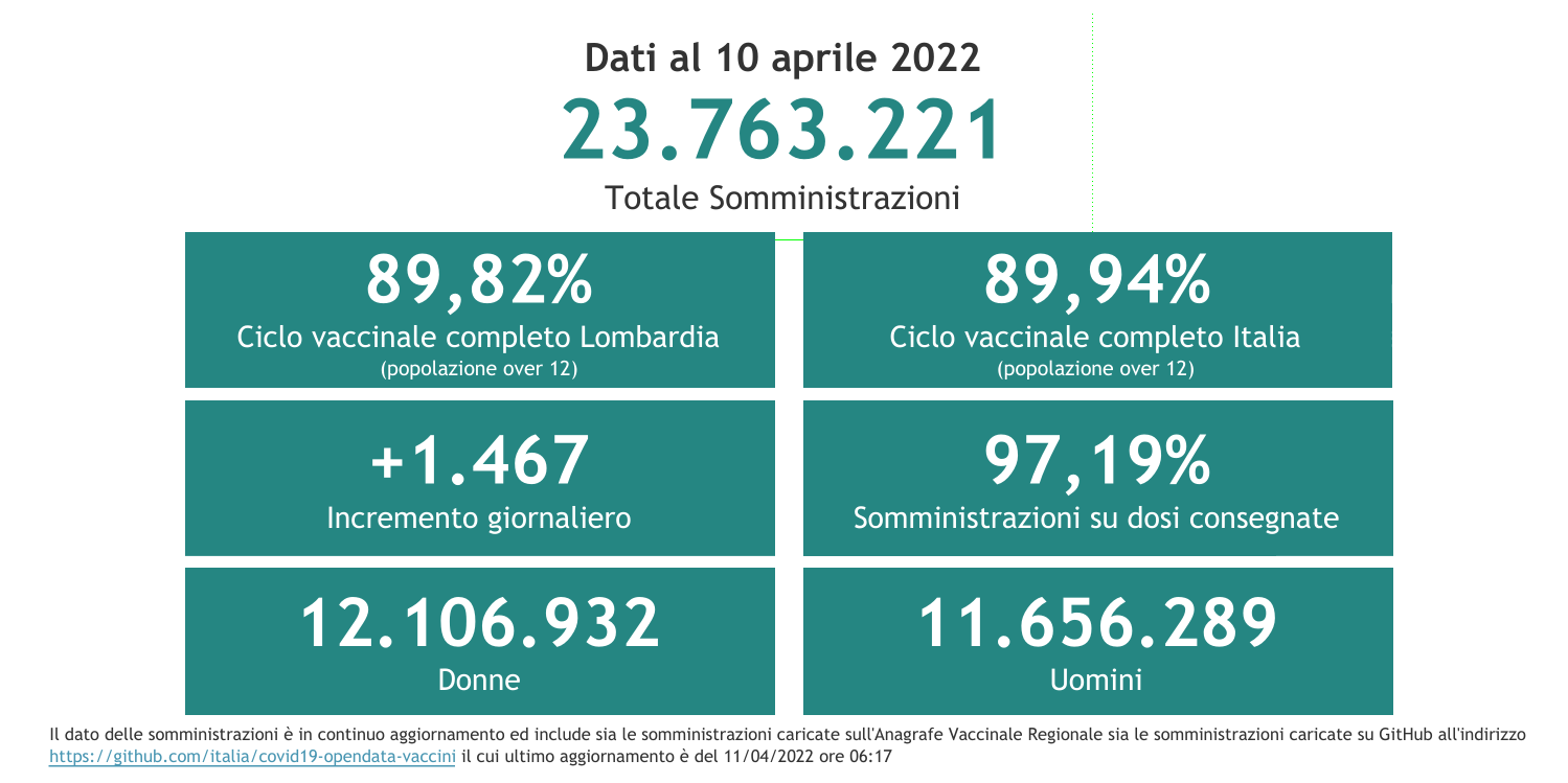 Dati 10 aprile 2022