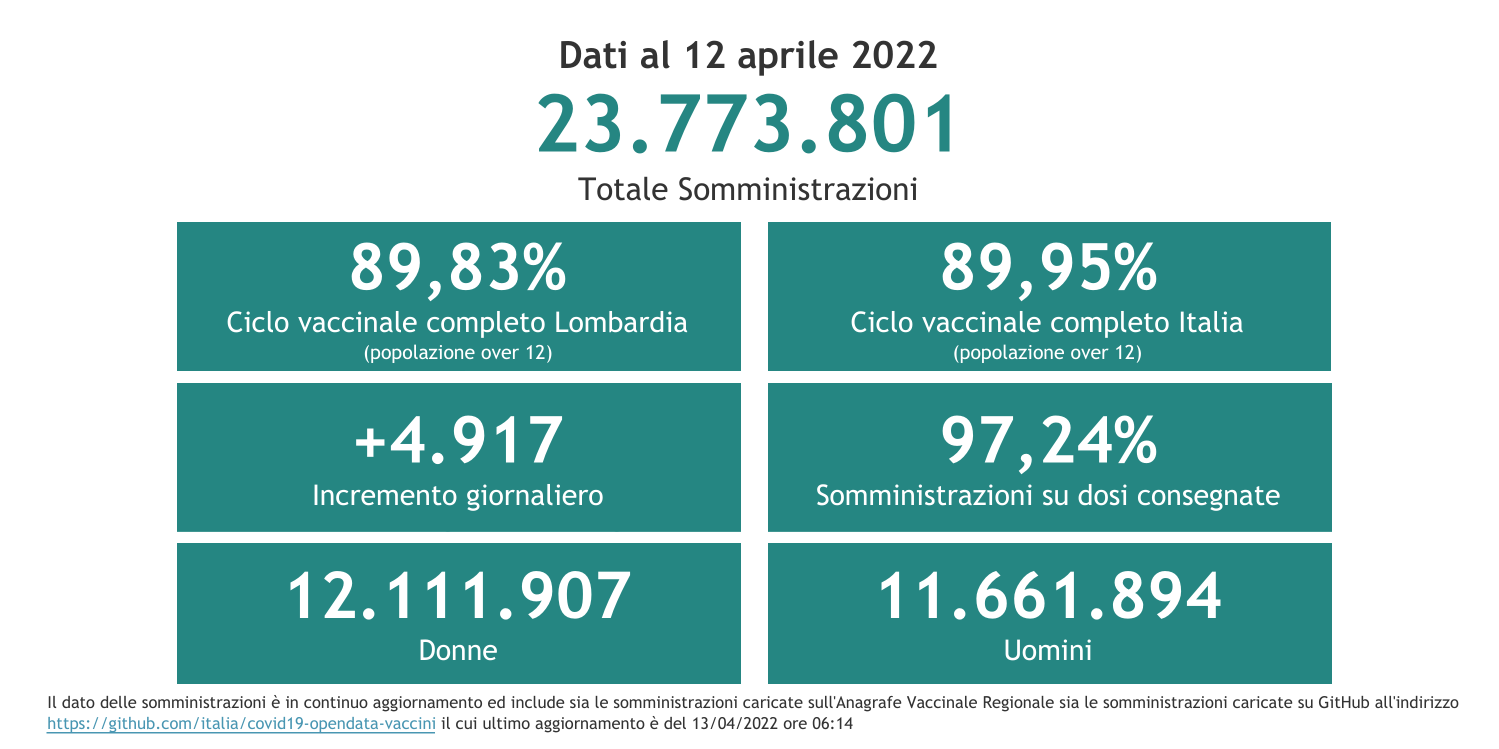 Dati 12 aprile 2022