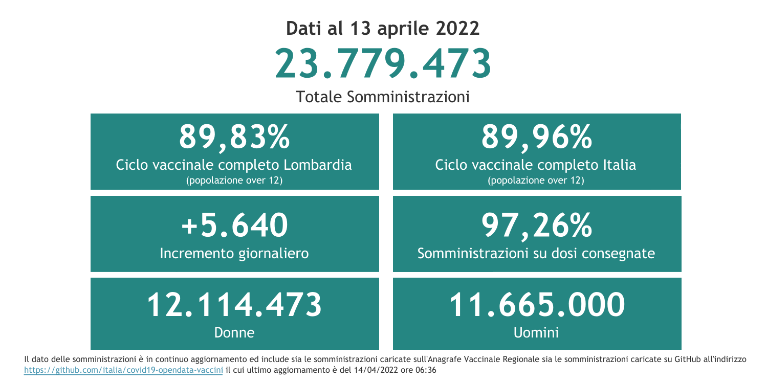 Dati 13 aprile 2022