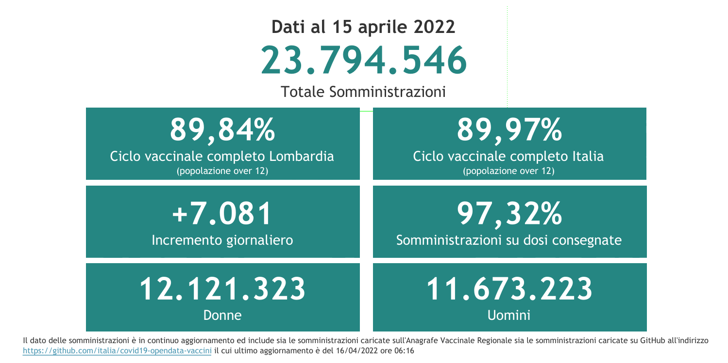 Dati 15 aprile 2022