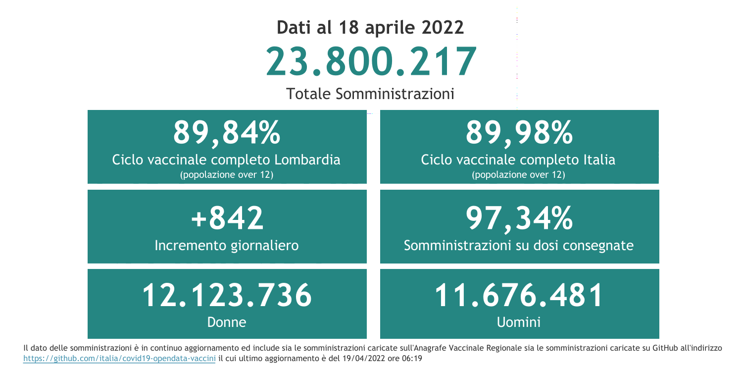 Dati 18 aprile 2022