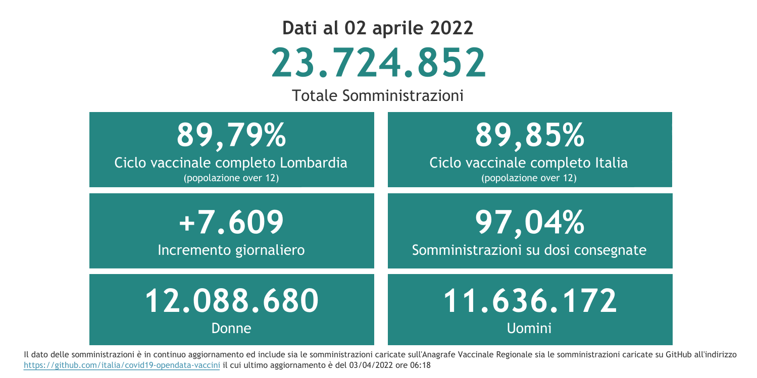 Dati 2 aprile 2022