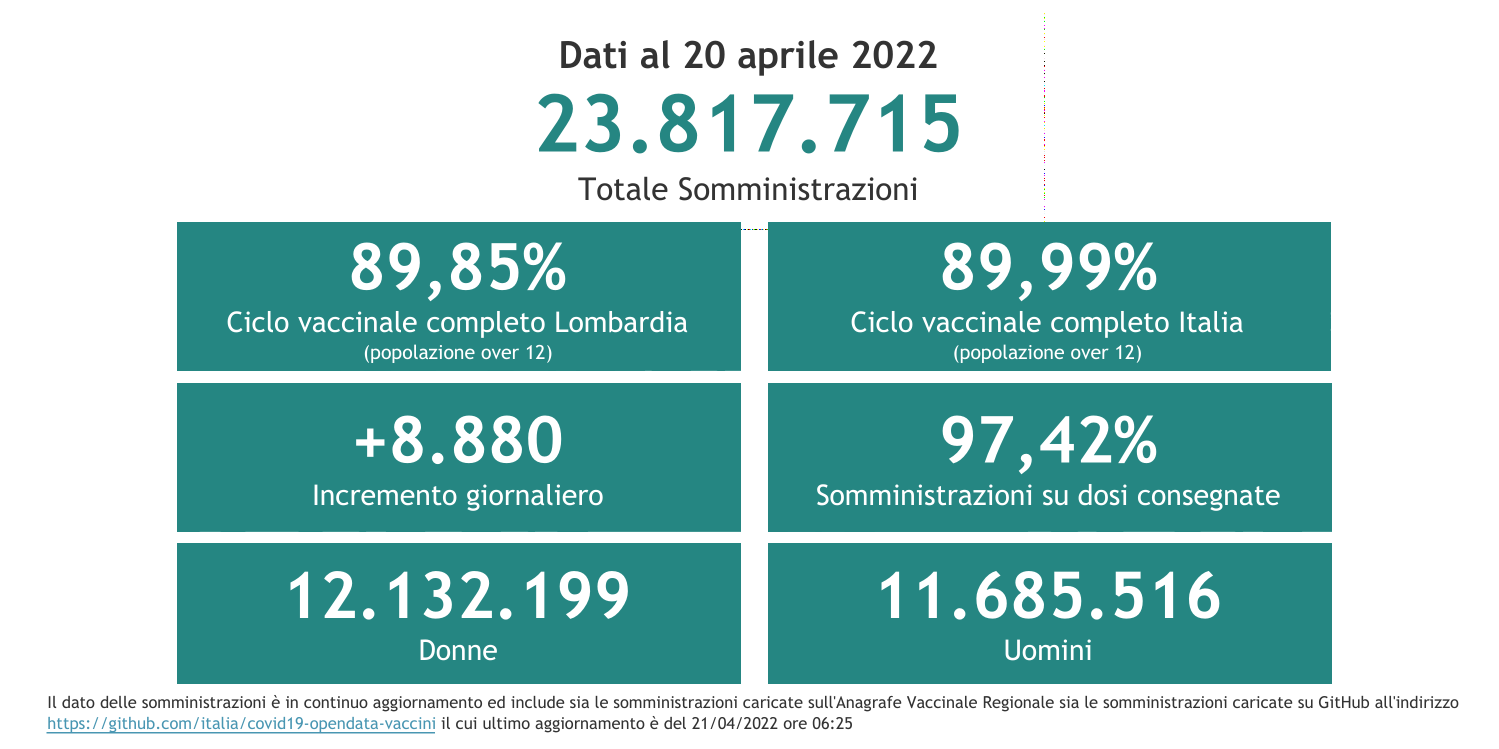 Dati 20 aprile 2022