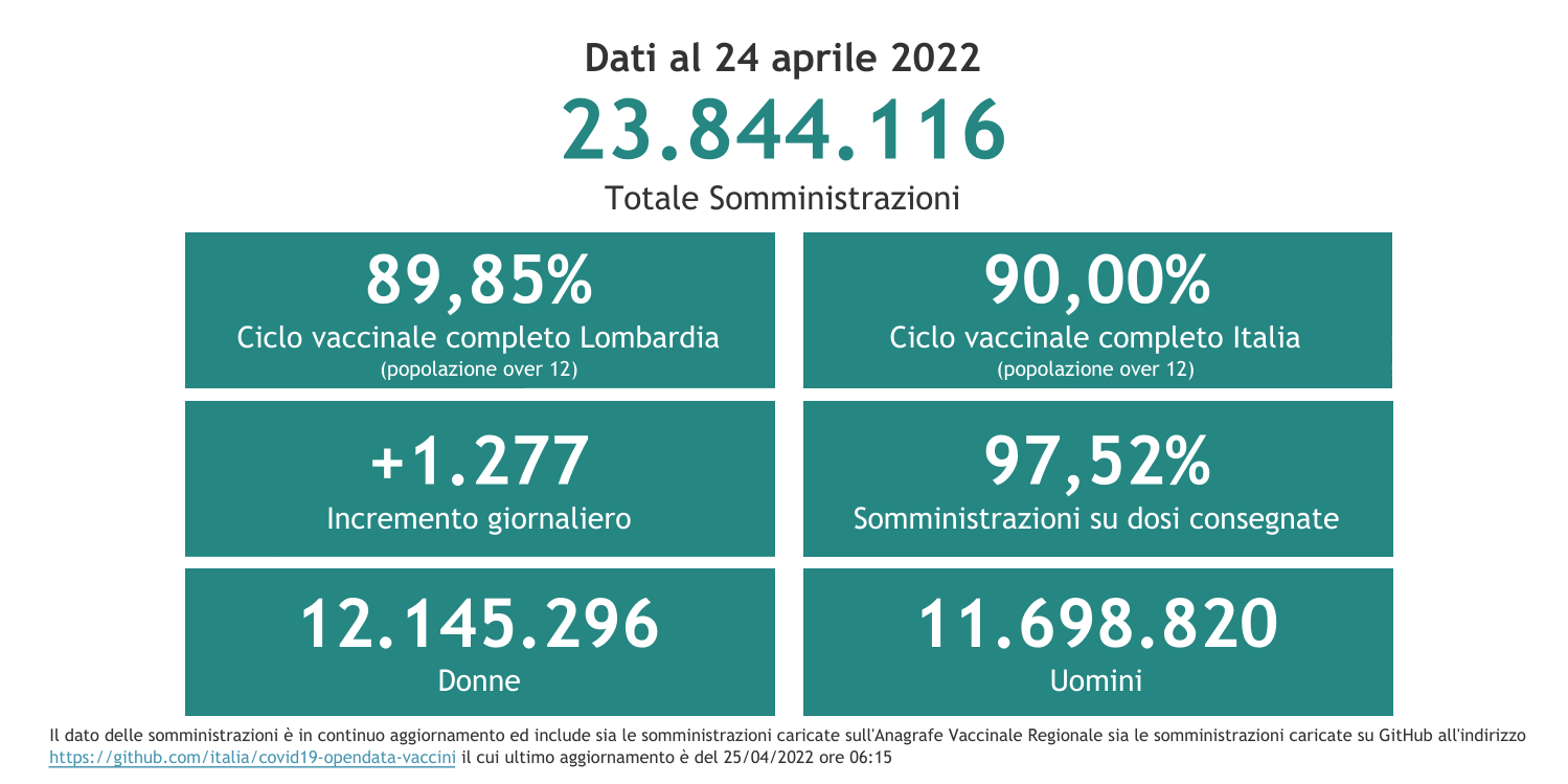 Dati 24 aprile 2022