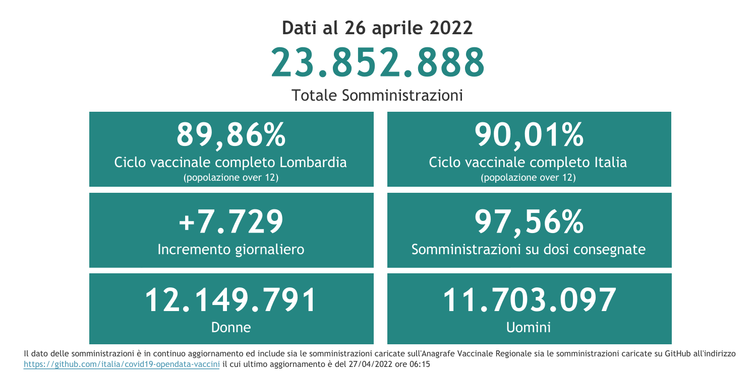 Dati 26 aprile 2022