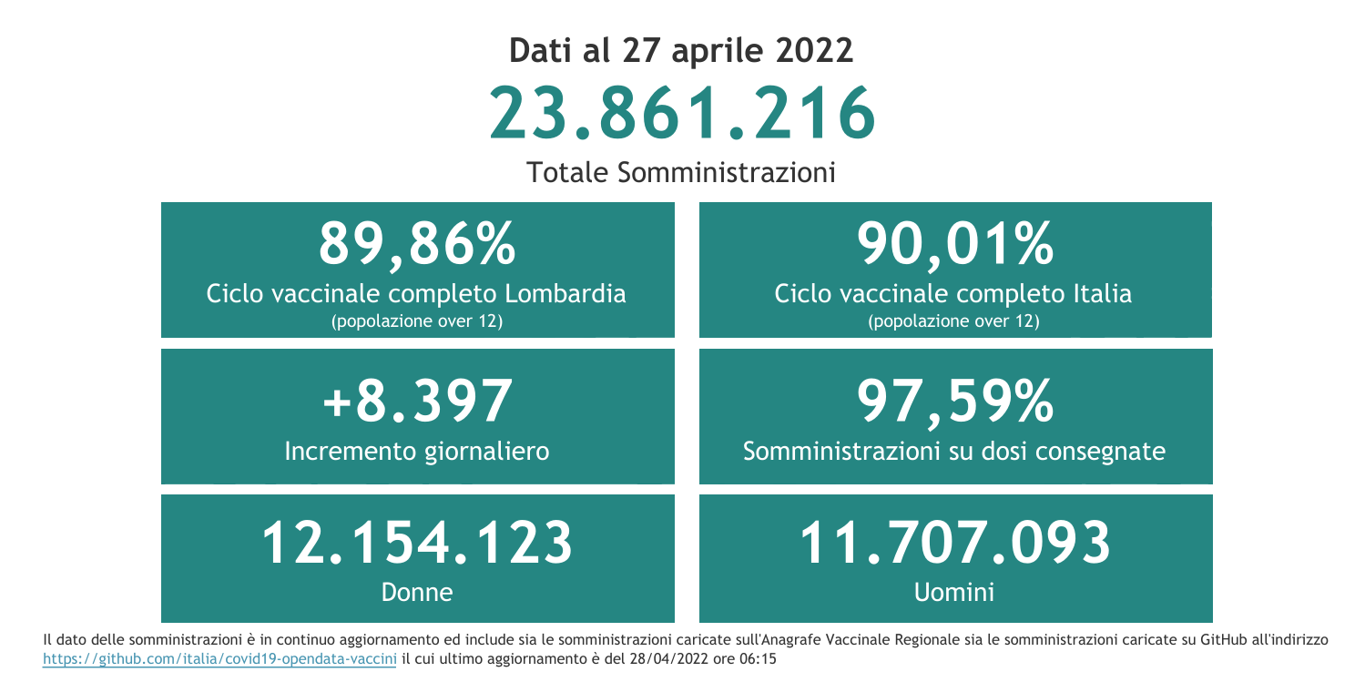 Dati 27 aprile 2022