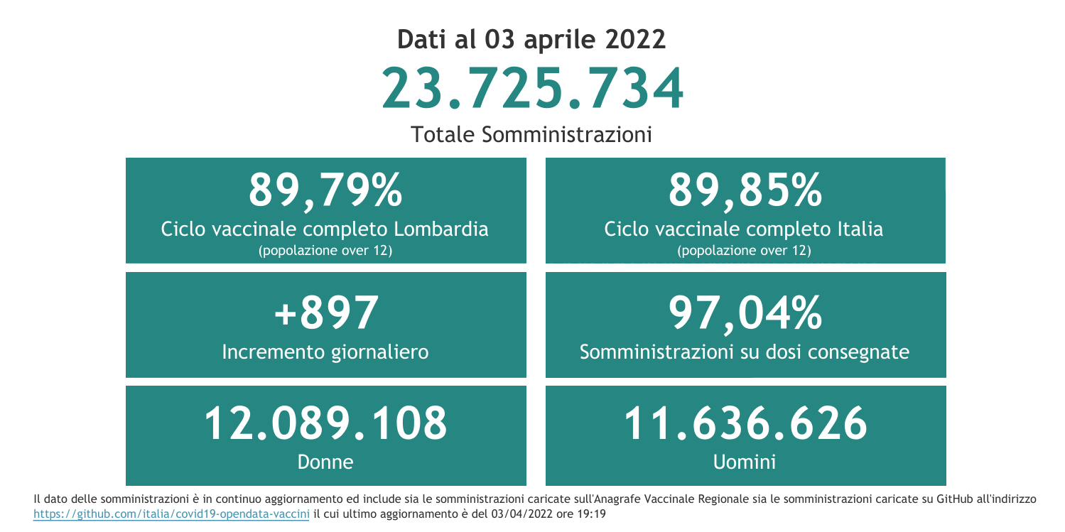 Dati 3 aprile 2022