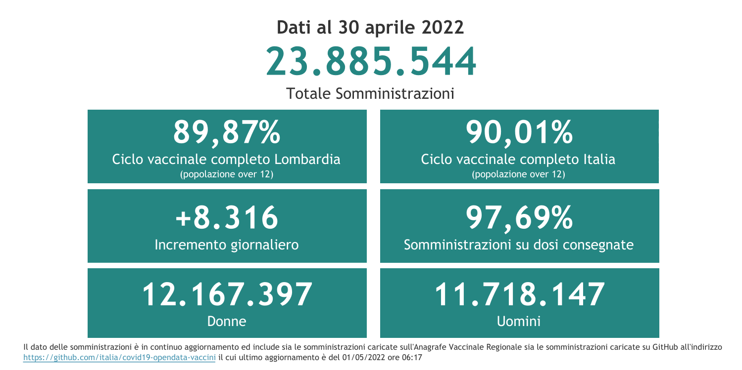 Dati 30 aprile 2022