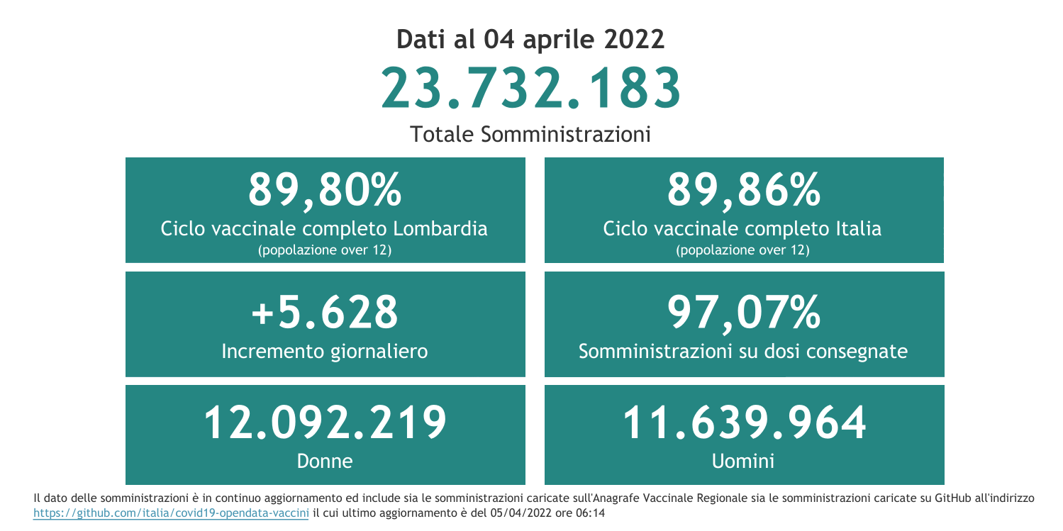 Dati 4 aprile 2022