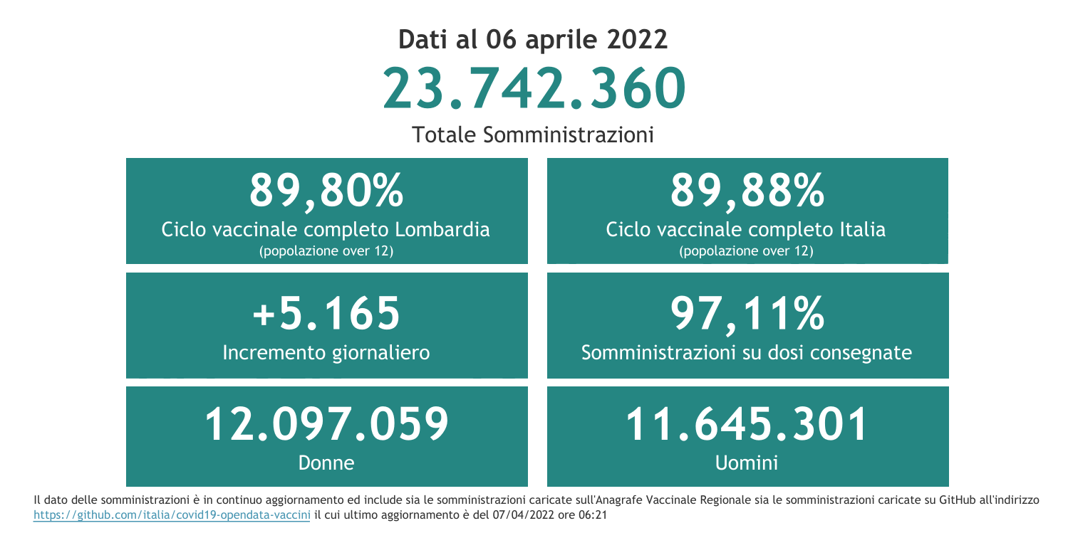 Dati 6 aprile 2022