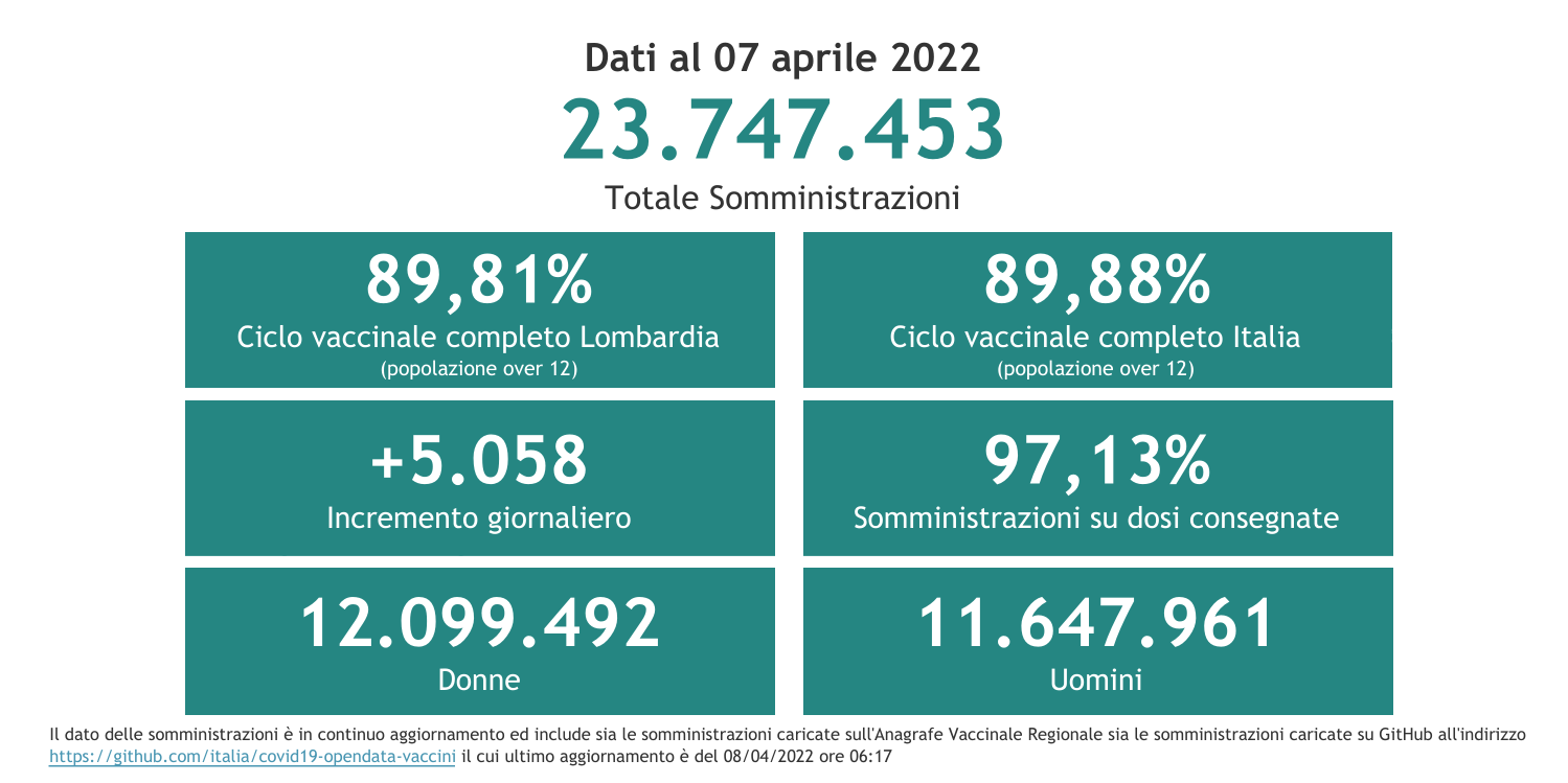 Dati 7 aprile 2022