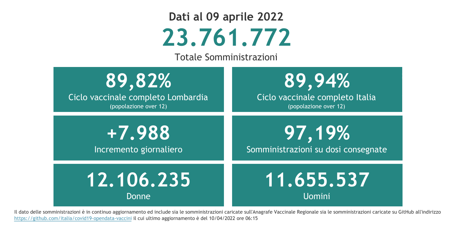 Dati 9 aprile 2022