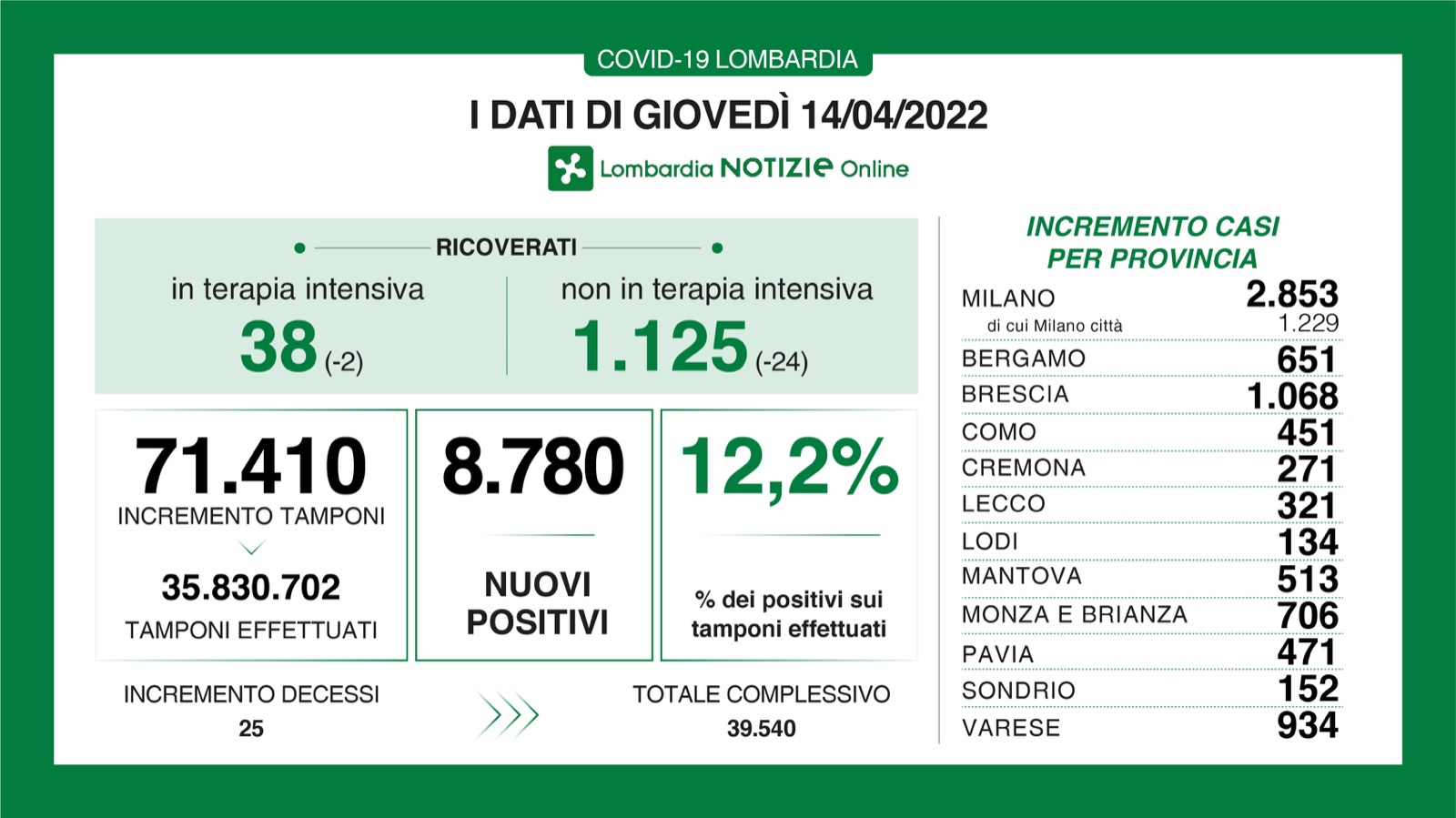 Dati generali 14 aprile