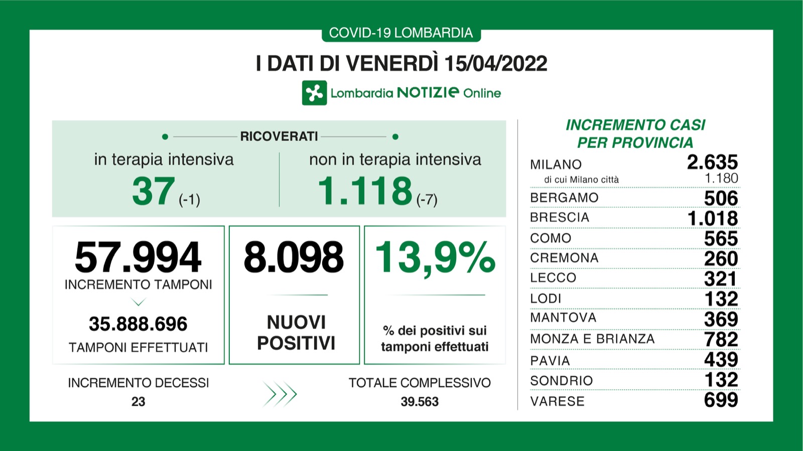 Dati generali 15 aprile