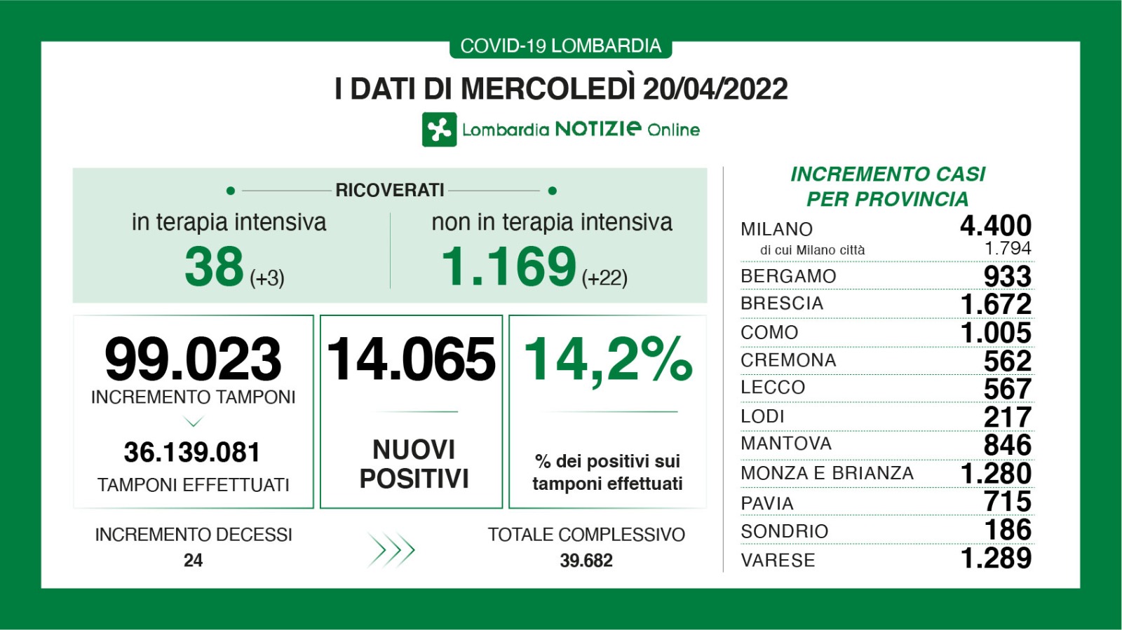 Dati generali 20 aprile