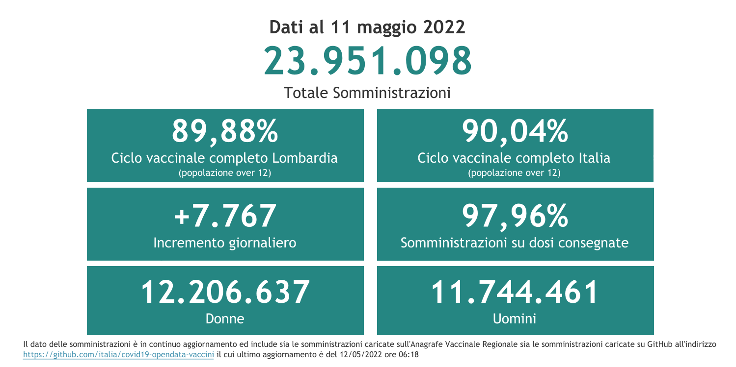 Dati 11 maggio 2022