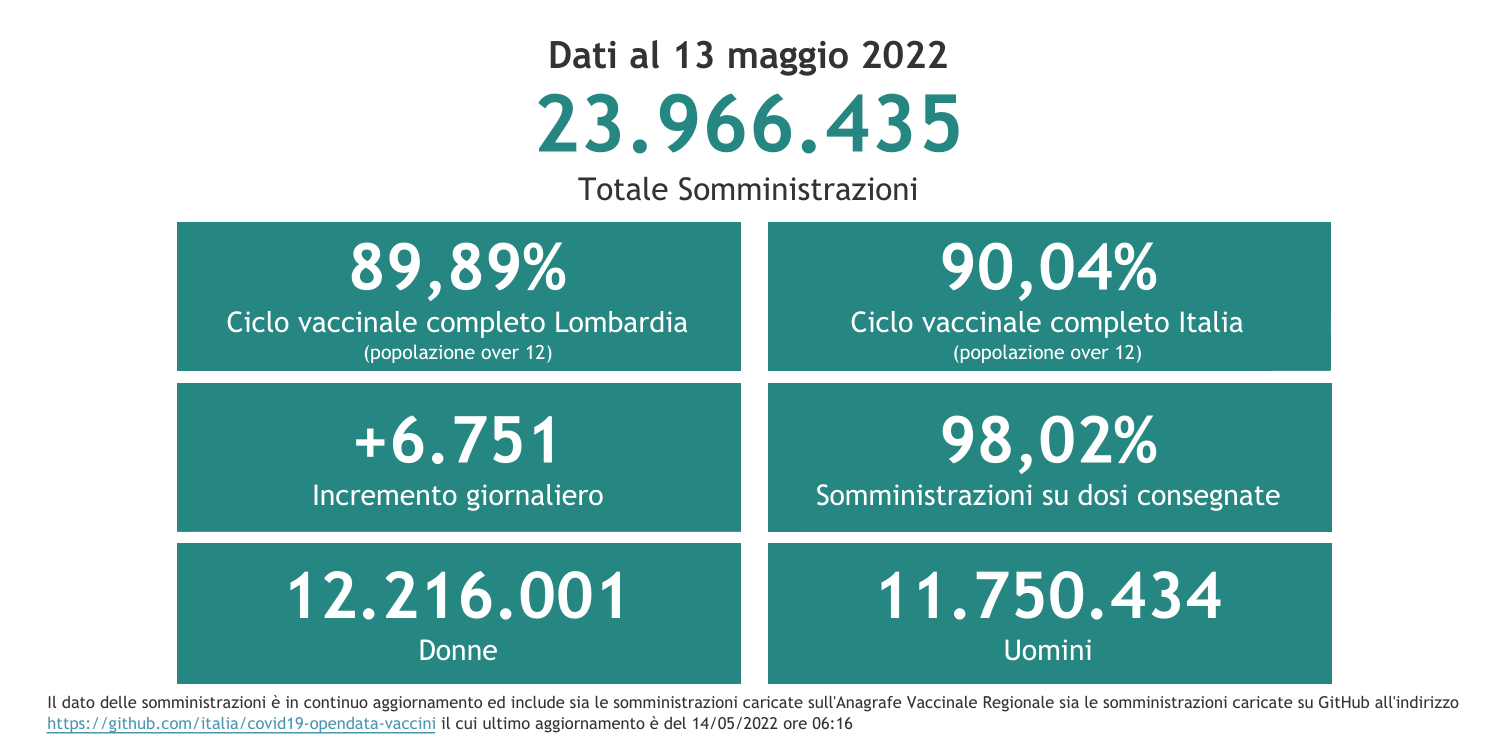 Dati 13 maggio 2022