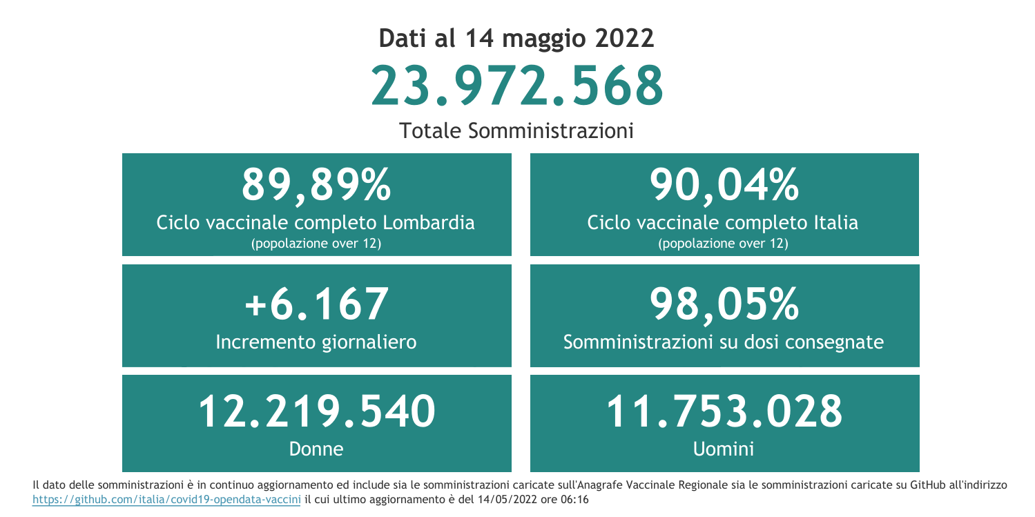 Dati 14 maggio 2022