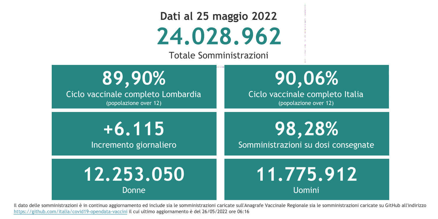 Dati 25 maggio 2022