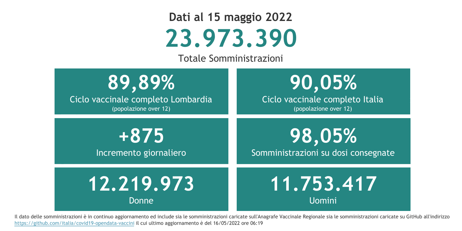 Dati 15 maggio 2022