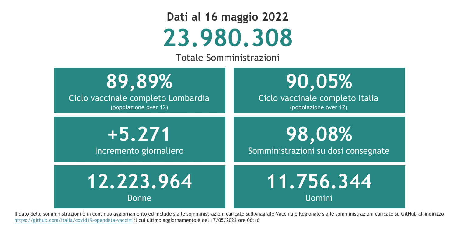 Dati 16 dicembre 2022