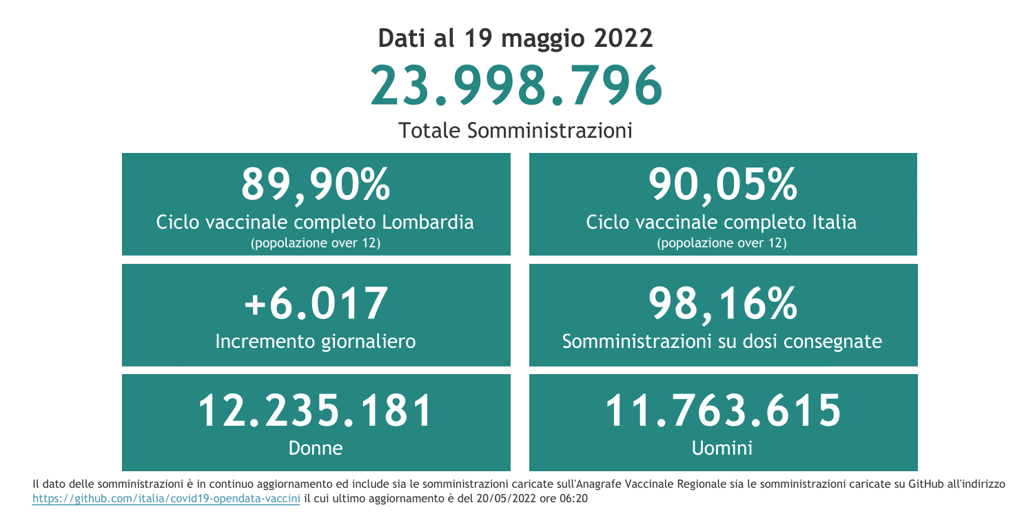 Dati 19 maggio 2022