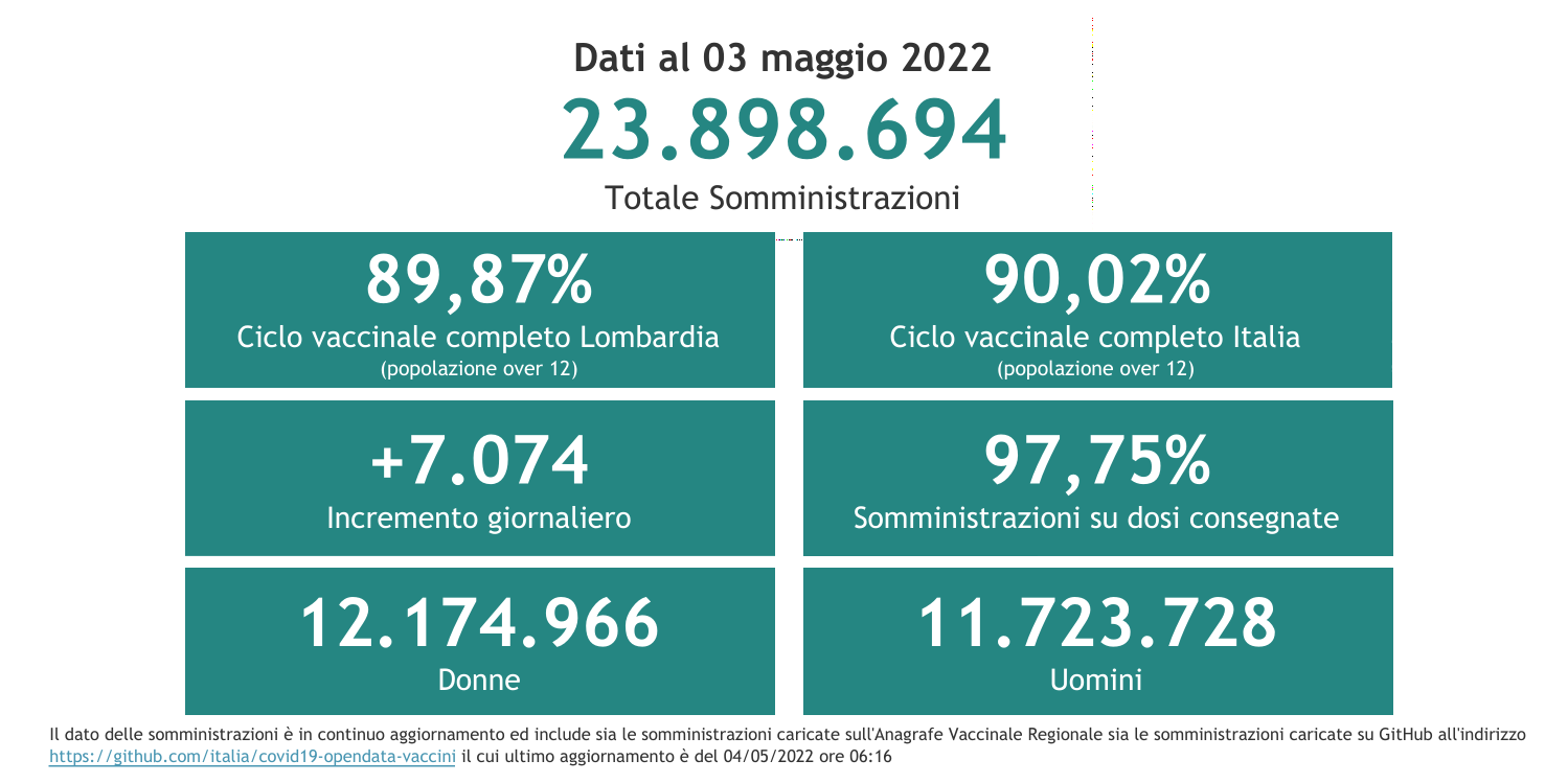 Dati 3 maggio 2022