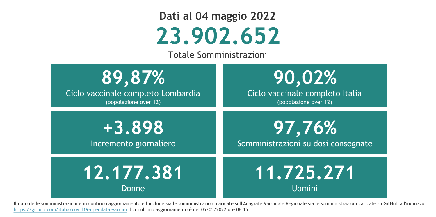 Dati 4 maggio 2022