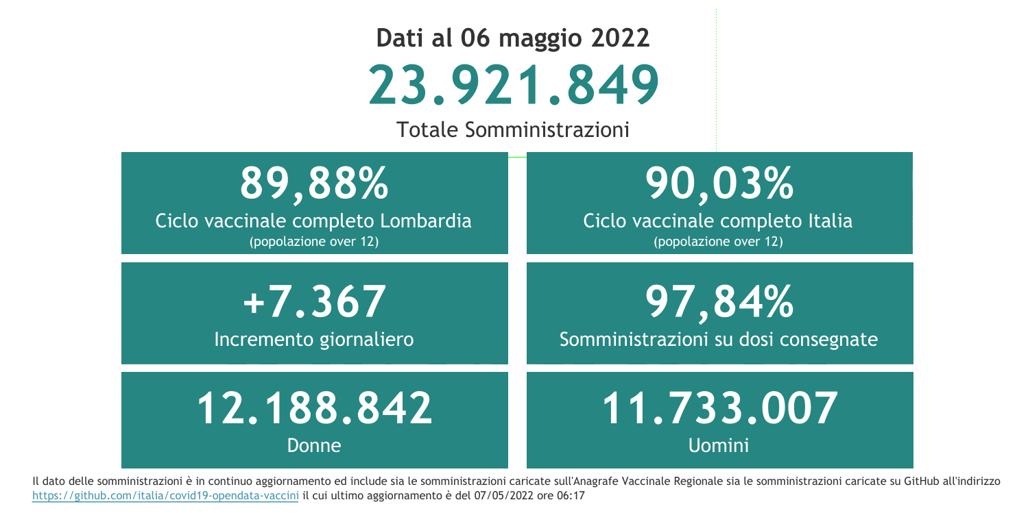 Dati 6 maggio 2022