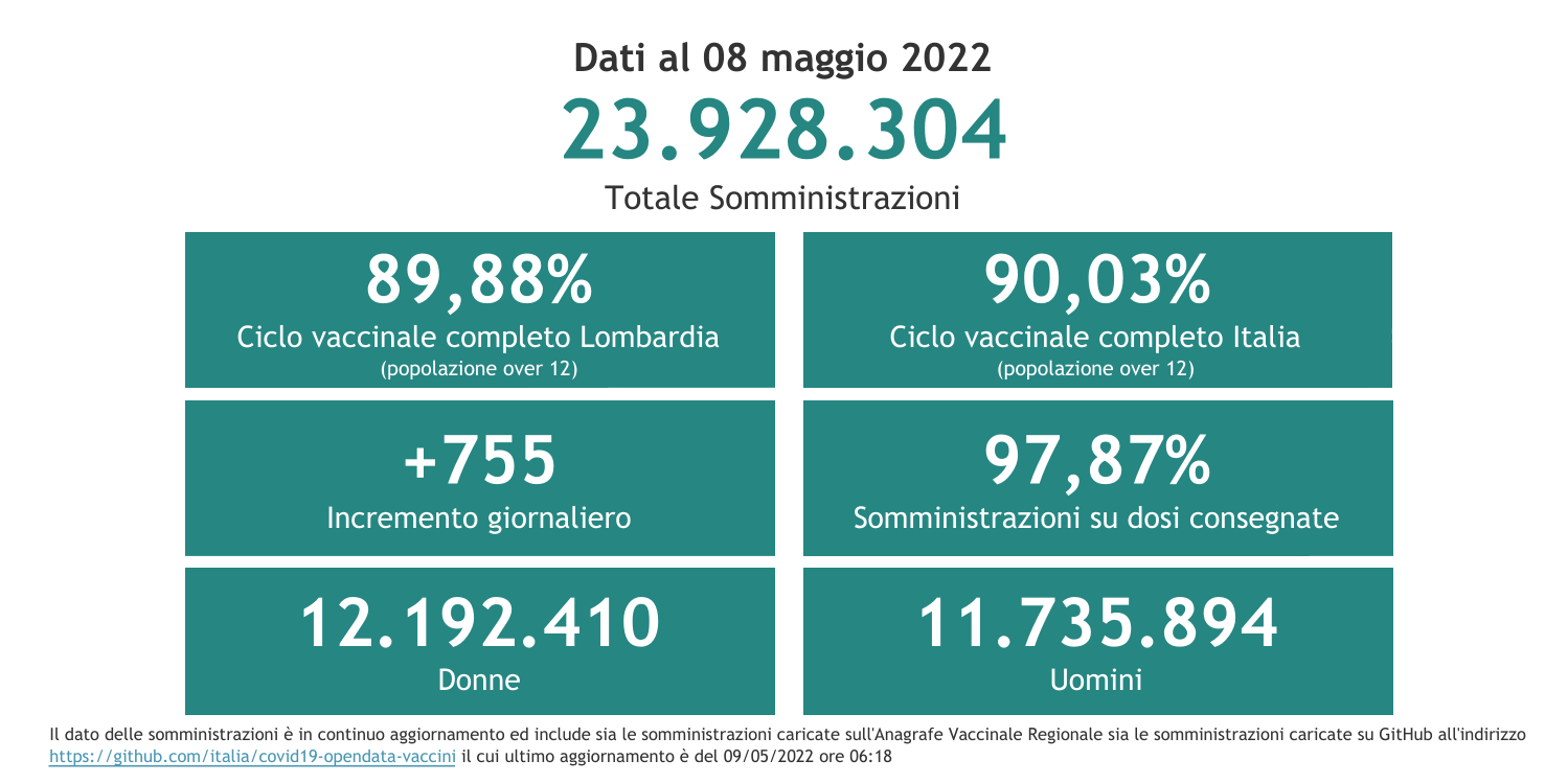 Dati 8 maggio 2022