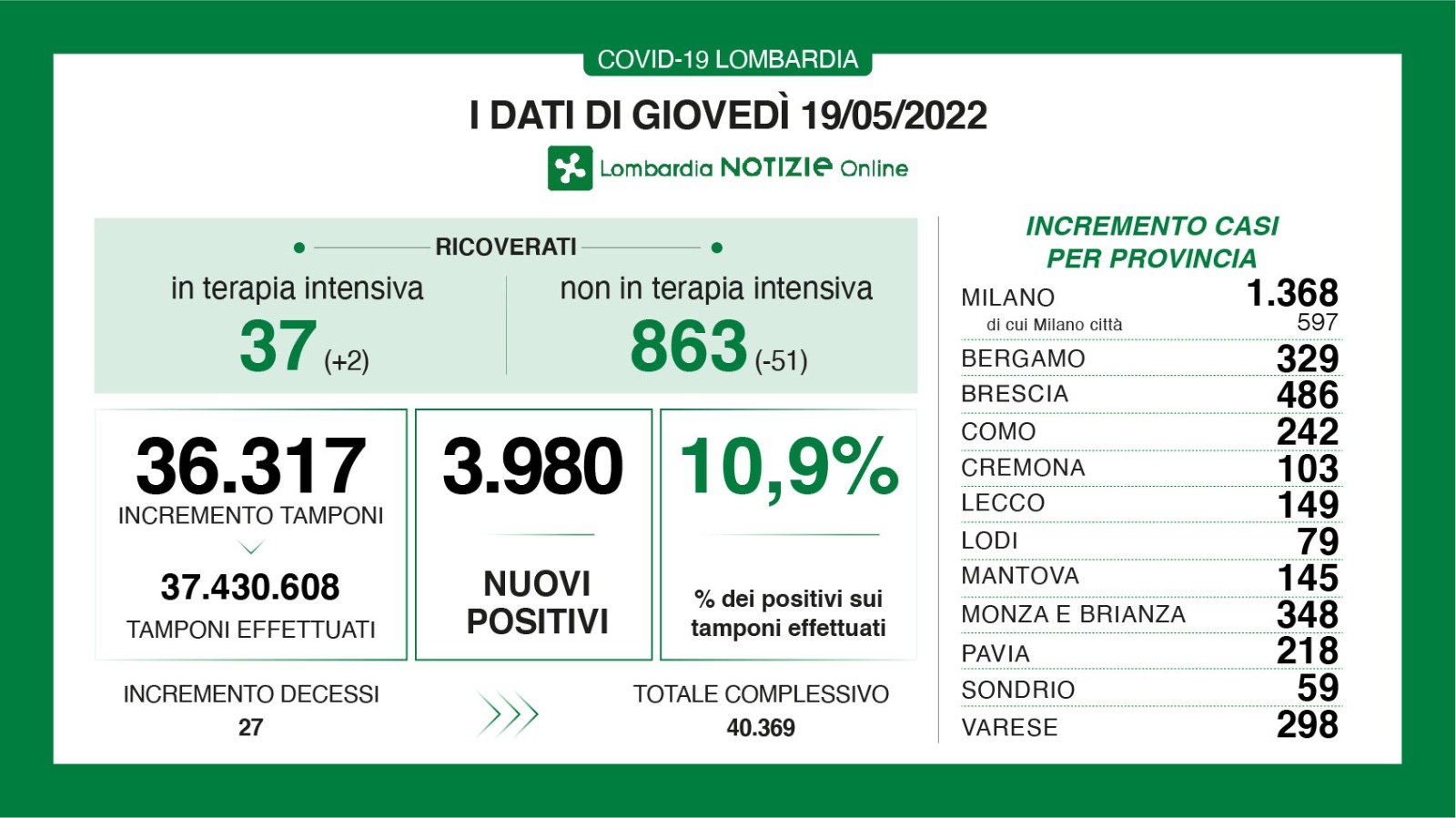 Dati generali 19 maggio